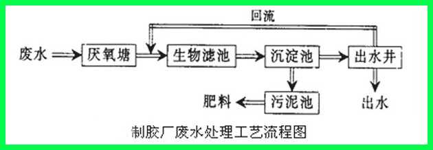 鞋廠(chǎng)污水處理工藝流程